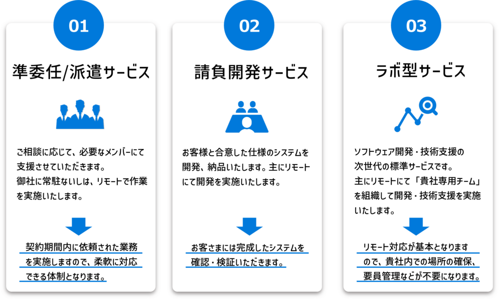 準委任・派遣サービス、請負開発サービス、ラボ型サービス