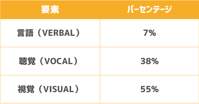 要素とパーセンテージ
