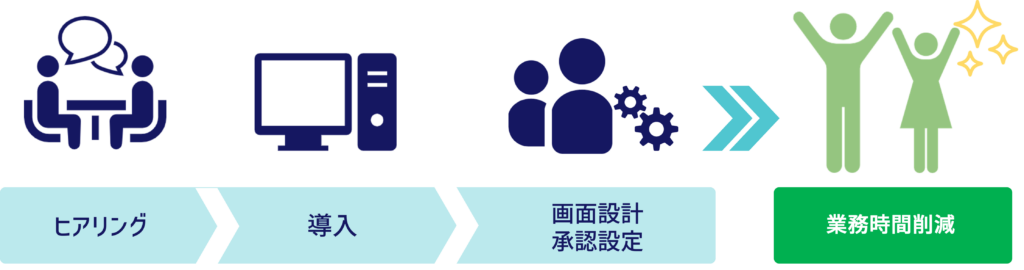 ヒアリング⇒導入⇒画面設計・承認設定⇒業務時間削減