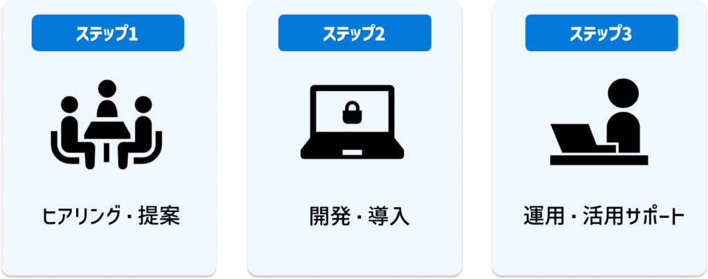 ステップ1ヒアリング・提案。ステップ2開発・導入。ステップ3運用・活用サポート