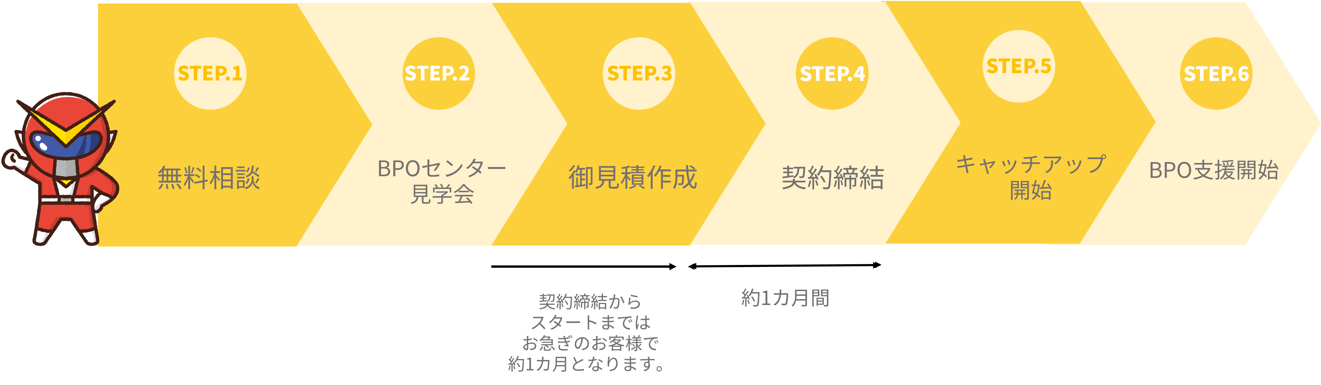 情シスアウトソーシング、情シス支援サービスBPOレンジャーのお申し込みの流れ