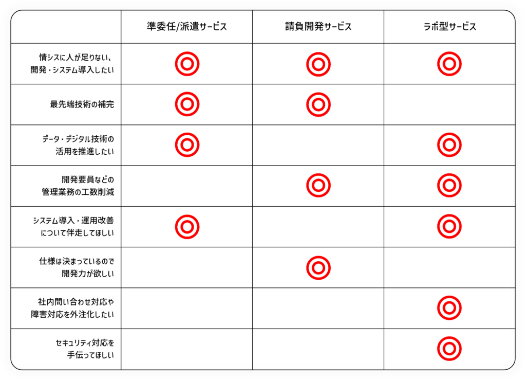 サービス活用例図。準委任派遣サービス、請負開発サービス、ラボ型サービス