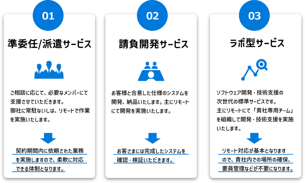 ワンストップを実現する３つのサービス図215