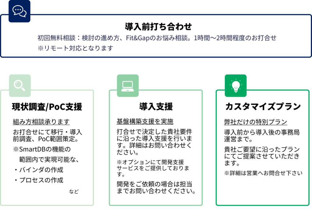導入前打合せ、現状調査PoC支援、導入支援、カスタマイズプラン