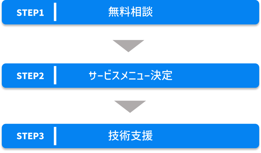 無料相談→サービスメニュー決定→技術支援