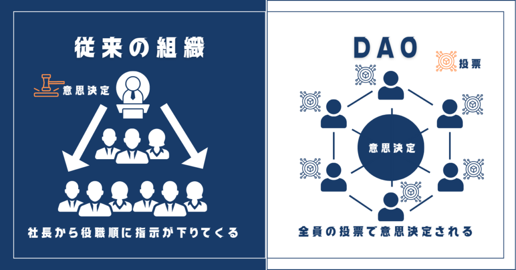 従来の株式会社などの組織とDAOの組織の意思決定の違いを図解